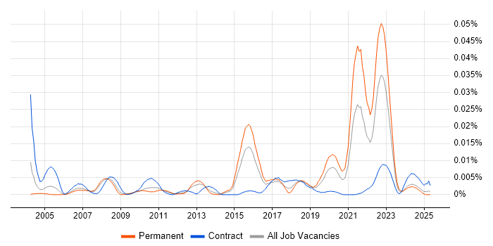 Job vacancy trend for Supply Chain Model in the UK Job vacancy trend for Supply Chain Model in the UK