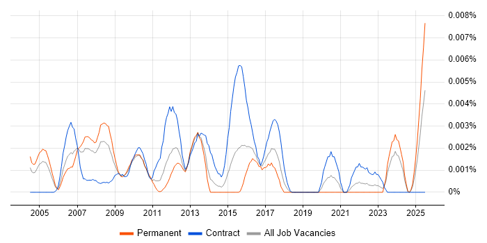 Job vacancy trend for Supply Chain Planner in the UK Job vacancy trend for Supply Chain Planner in the UK