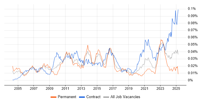 Job vacancy trend for Supply Chain Planning in the UK Job vacancy trend for Supply Chain Planning in the UK