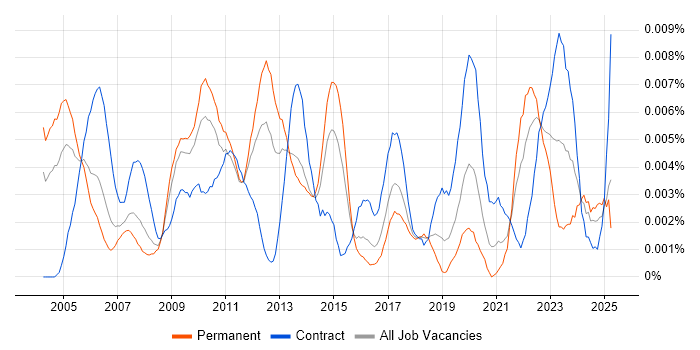 Job vacancy trend for Supply Chain Specialist in the UK Job vacancy trend for Supply Chain Specialist in the UK