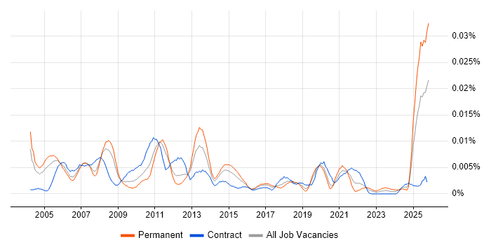 Supply Chain Support job vacancy trend in the UK