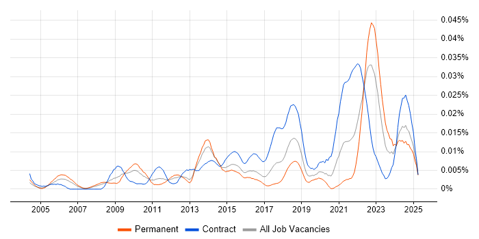 Job vacancy trend for Supply Chain Transformation in the UK Job vacancy trend for Supply Chain Transformation in the UK