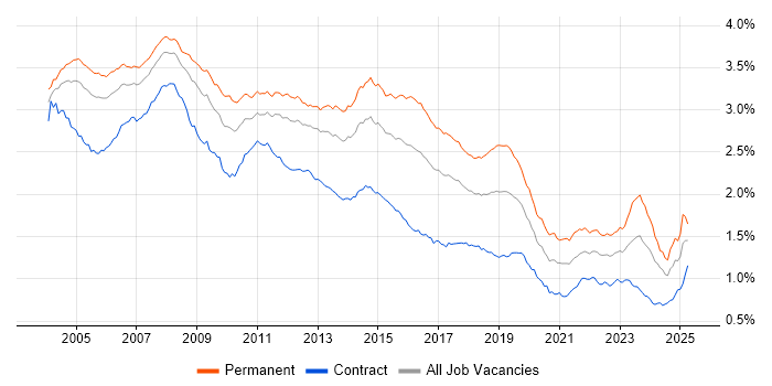 Job vacancy trend for Support Analyst in the UK Job vacancy trend for Support Analyst in the UK