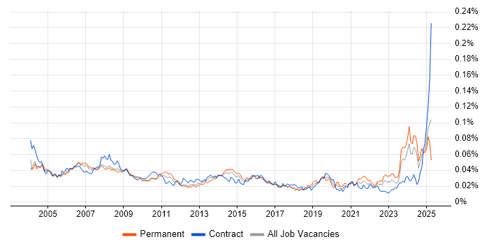 Job vacancy trend for Support Assistant in the UK Job vacancy trend for Support Assistant in the UK