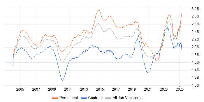 Job vacancy trend for Support Engineer in the UK