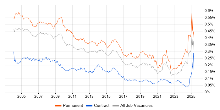 Job vacancy trend for Support Manager in the UK Job vacancy trend for Support Manager in the UK