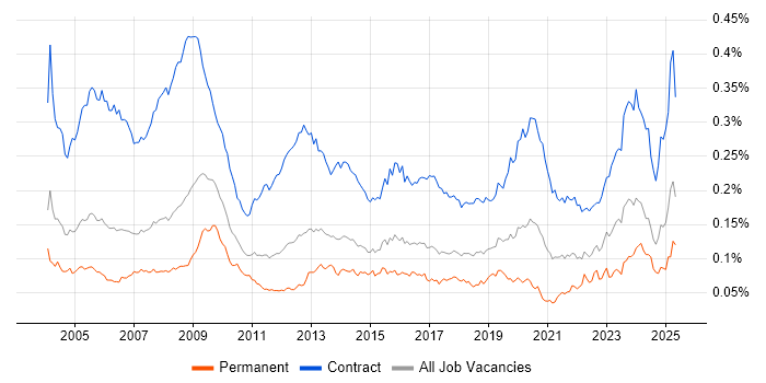 Job vacancy trend for Support Officer in the UK Job vacancy trend for Support Officer in the UK