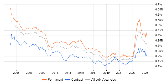 Job vacancy trend for Support Specialist in the UK Job vacancy trend for Support Specialist in the UK