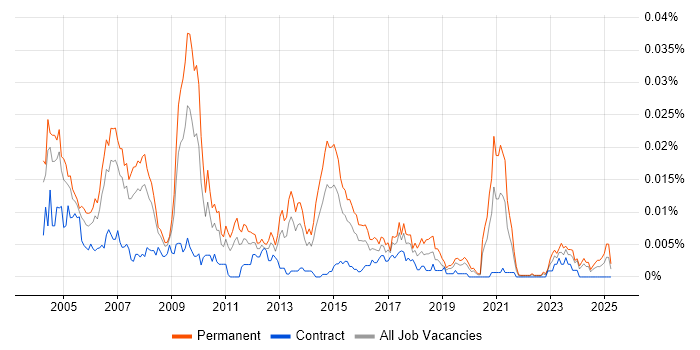 Job vacancy trend for Support Supervisor in the UK Job vacancy trend for Support Supervisor in the UK