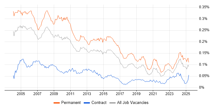 Job vacancy trend for Support Team Leader in the UK Job vacancy trend for Support Team Leader in the UK