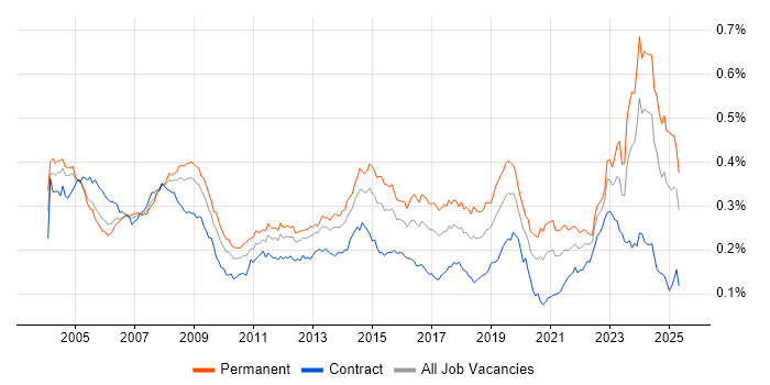 Job vacancy trend for Support Technician in the UK Job vacancy trend for Support Technician in the UK