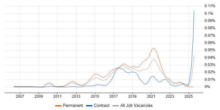 Job vacancy trend for Support Vector Machines in the UK Job vacancy trend for Support Vector Machines in the UK