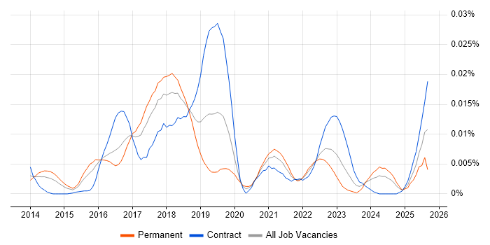 Suricata job vacancy trend in the UK Suricata job vacancy trend in the UK