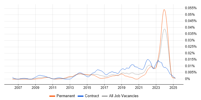 Job vacancy trend for SurveyMonkey in the UK Job vacancy trend for SurveyMonkey in the UK