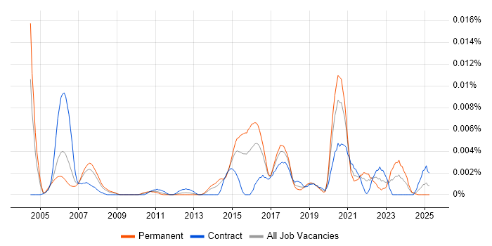 Job vacancy trend for Survival Analysis in the UK Job vacancy trend for Survival Analysis in the UK