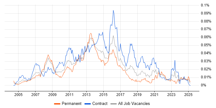 Job vacancy trend for SUSE Linux Enterprise Server in the UK Job vacancy trend for SUSE Linux Enterprise Server in the UK