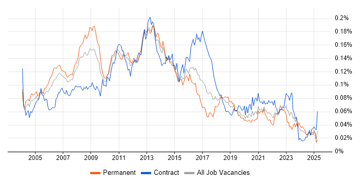 Job vacancy trend for SUSE in the UK Job vacancy trend for SUSE in the UK
