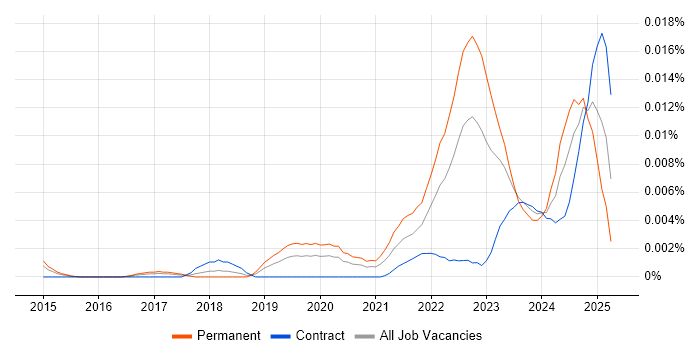 Job vacancy trend for Sustainability Analyst in the UK Job vacancy trend for Sustainability Analyst in the UK