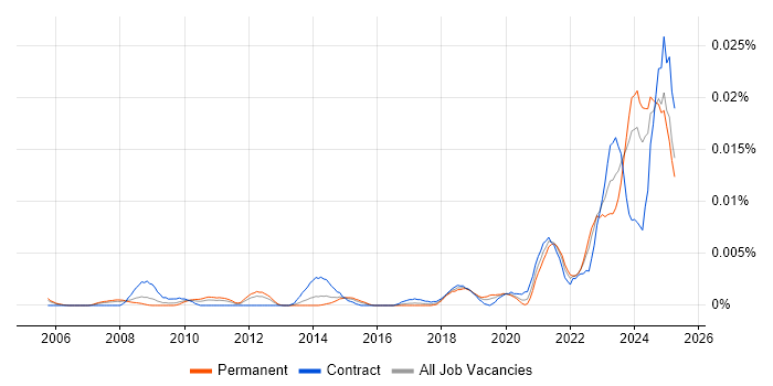 Job vacancy trend for Sustainability Manager in the UK Job vacancy trend for Sustainability Manager in the UK