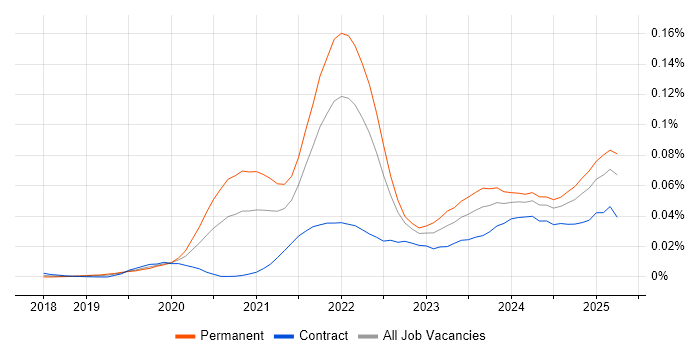 Job vacancy trend for Svelte in the UK Job vacancy trend for Svelte in the UK