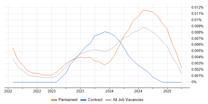 Job vacancy trend for SvelteKit in the UK