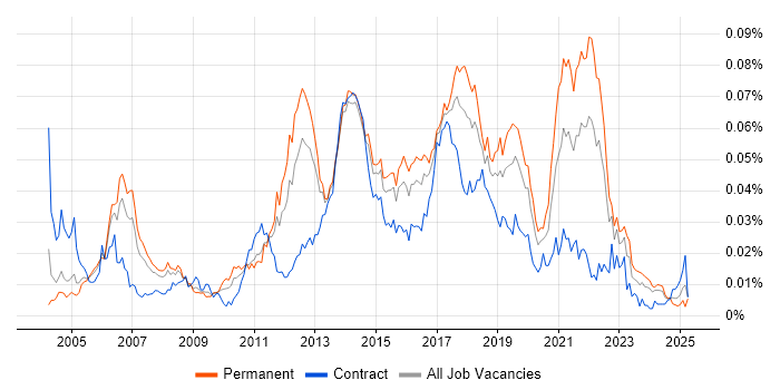 Job vacancy trend for SVG in the UK Job vacancy trend for SVG in the UK