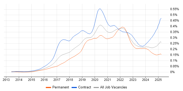 Job vacancy trend for Swagger in the UK