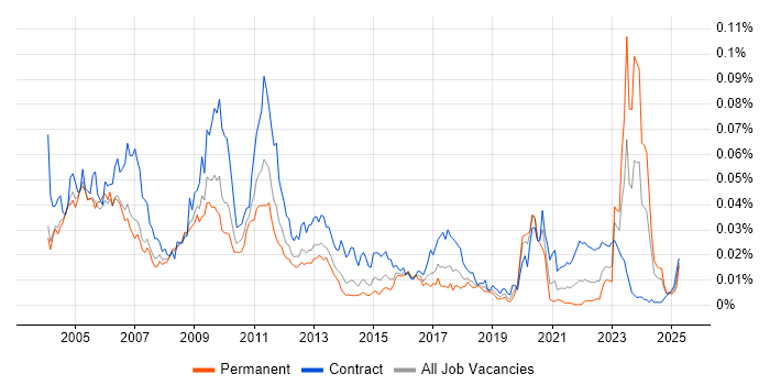 Job vacancy trend for Swaptions in the UK