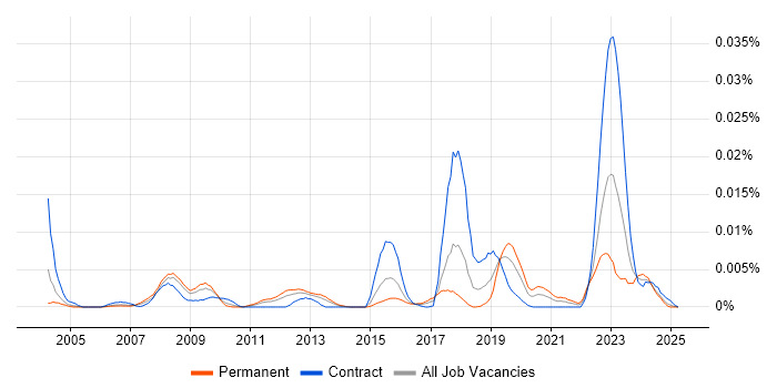 Job vacancy trend for SWIFT Engineer in the UK Job vacancy trend for SWIFT Engineer in the UK