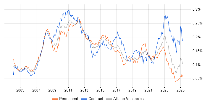 Job vacancy trend for SWIFT Messaging Network in the UK