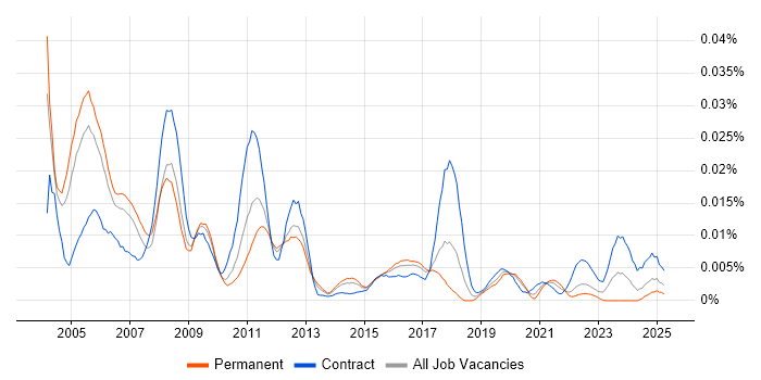 Job vacancy trend for SWIFTNet in the UK Job vacancy trend for SWIFTNet in the UK