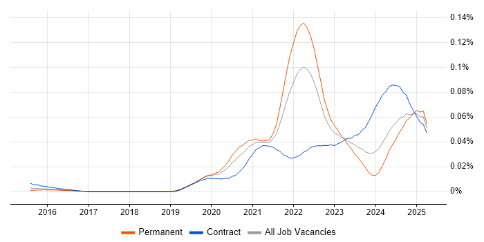 Job vacancy trend for SwiftUI in the UK
