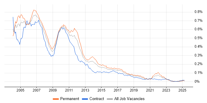 Job vacancy trend for Swing in the UK Job vacancy trend for Swing in the UK
