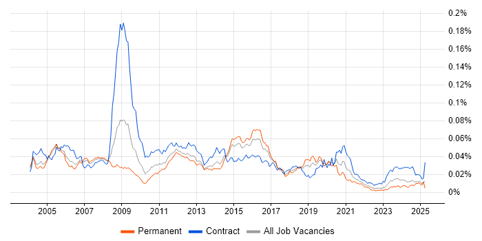 Job vacancy trend for Switch Engineer in the UK Job vacancy trend for Switch Engineer in the UK