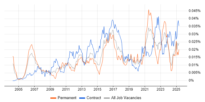 Job vacancy trend for SWOT Analysis in the UK