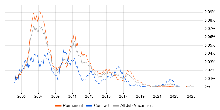 Job vacancy trend for SWT in the UK Job vacancy trend for SWT in the UK