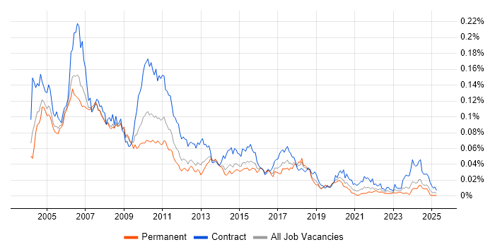 Job vacancy trend for Sybase ASE in the UK Job vacancy trend for Sybase ASE in the UK