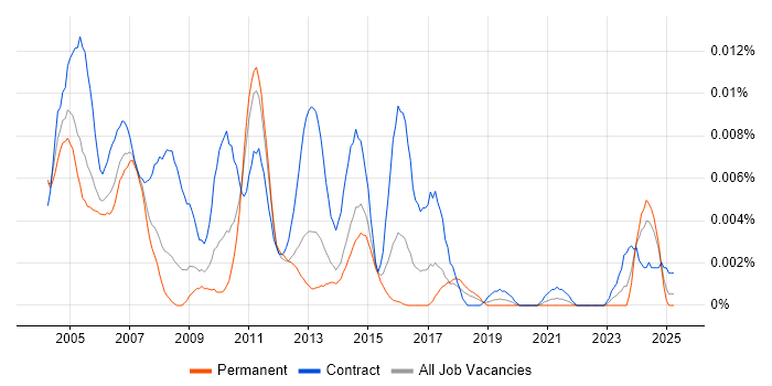 Job vacancy trend for Sybase Consultant in the UK Job vacancy trend for Sybase Consultant in the UK