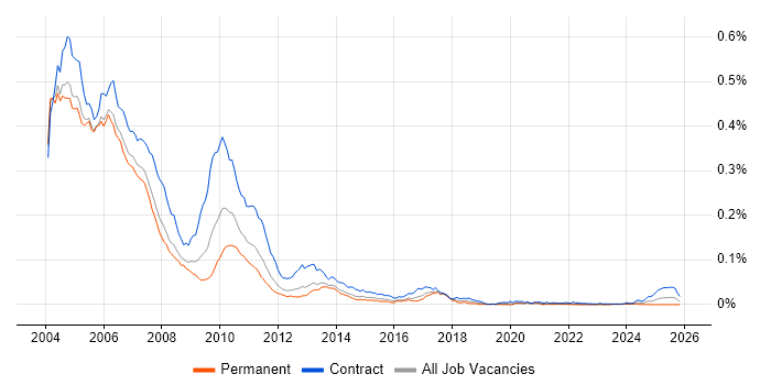Sybase Developer job vacancy trend in the UK