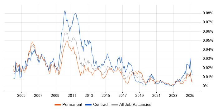 Job vacancy trend for Sybase IQ in the UK Job vacancy trend for Sybase IQ in the UK