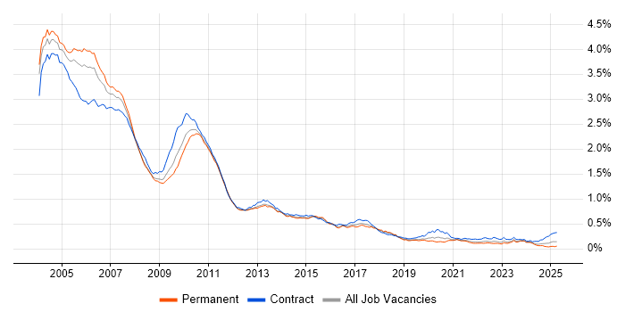 Job vacancy trend for Sybase in the UK Job vacancy trend for Sybase in the UK