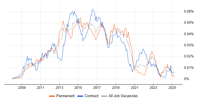 Job vacancy trend for Symantec Endpoint Protection in the UK