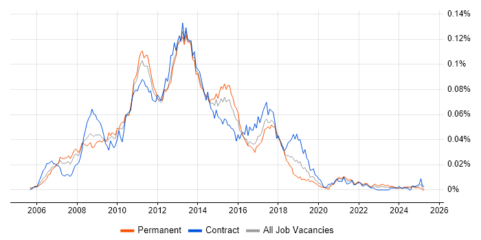 Job vacancy trend for Symantec Enterprise Vault in the UK Job vacancy trend for Symantec Enterprise Vault in the UK