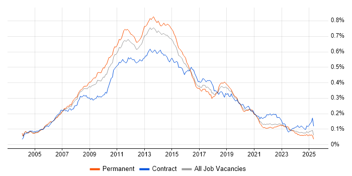 Job vacancy trend for Symantec in the UK Job vacancy trend for Symantec in the UK