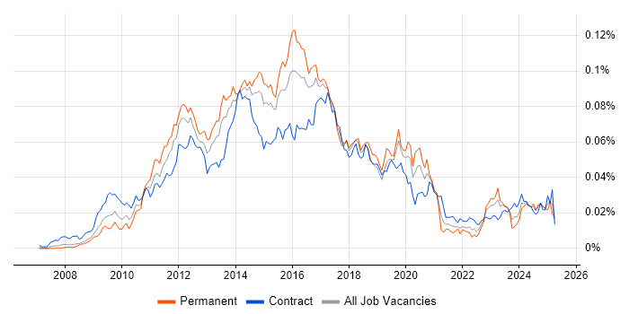Job vacancy trend for Symfony Developer in the UK Job vacancy trend for Symfony Developer in the UK