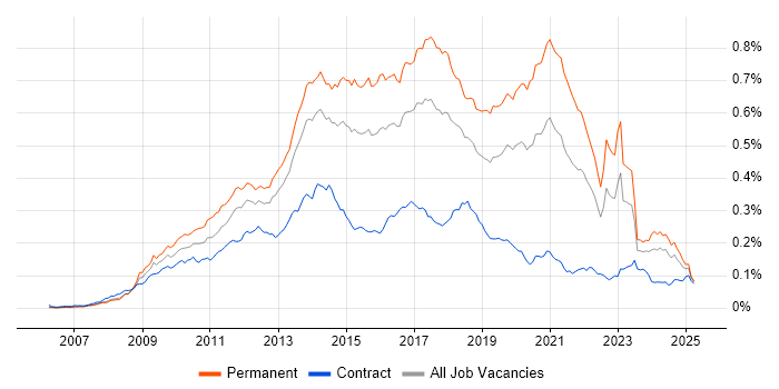 Job vacancy trend for Symfony in the UK Job vacancy trend for Symfony in the UK