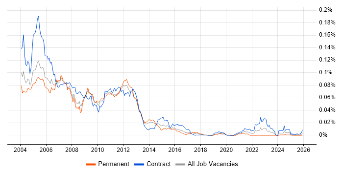 Symmetrix job vacancy trend in the UK