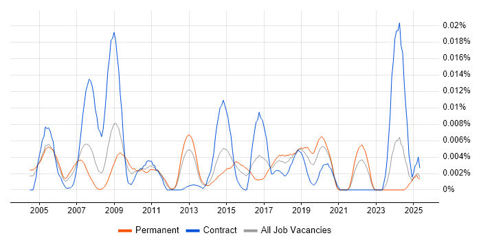 Job vacancy trend for Syncsort in the UK Job vacancy trend for Syncsort in the UK