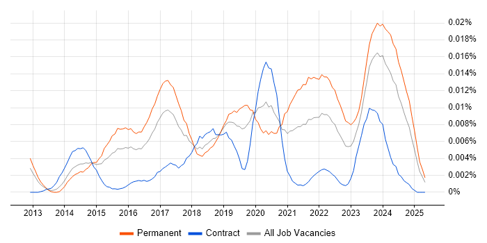 Job vacancy trend for Synology in the UK Job vacancy trend for Synology in the UK