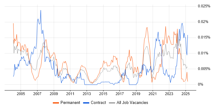 Job vacancy trend for Synopsys in the UK Job vacancy trend for Synopsys in the UK